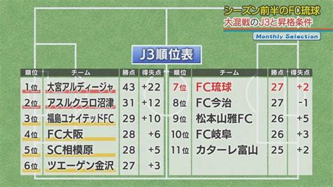 悲願のJ2昇格へ課題は 今季のFC琉球を解剖!【スポーツ .